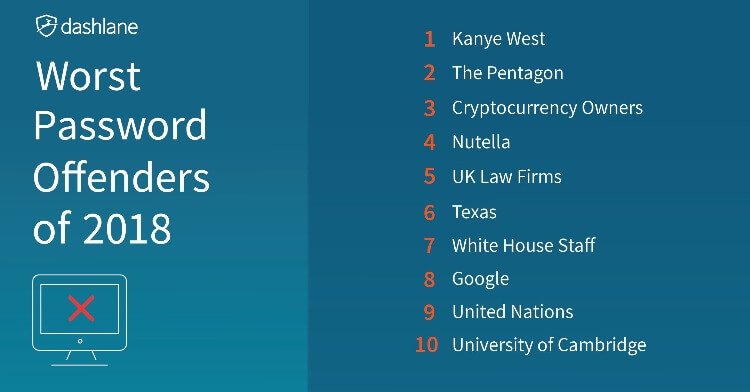 Kanye West Tops Dashlane's List of 2018's 'Worst Password Offenders'